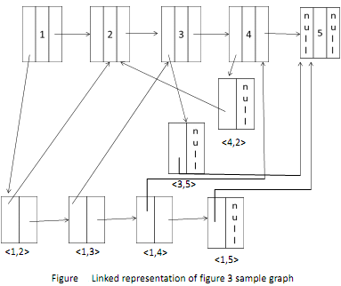 41_Using a linked implementation of graph write a method1.png